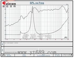 31mm2W全頻喇叭廠家曲線圖