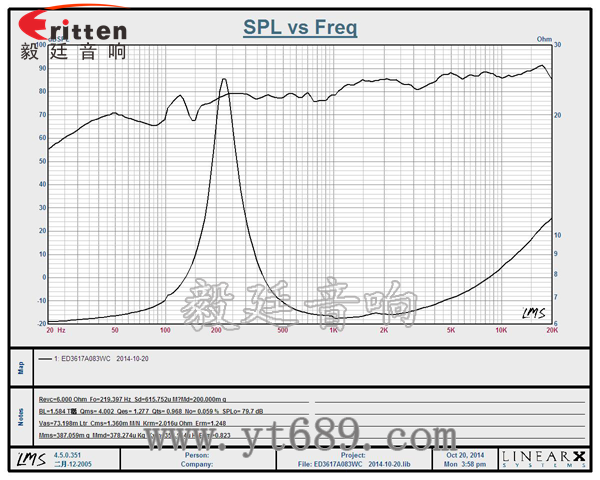 36mm內(nèi)磁全頻喇叭曲線圖 6.5寸75W全頻喇叭曲線圖